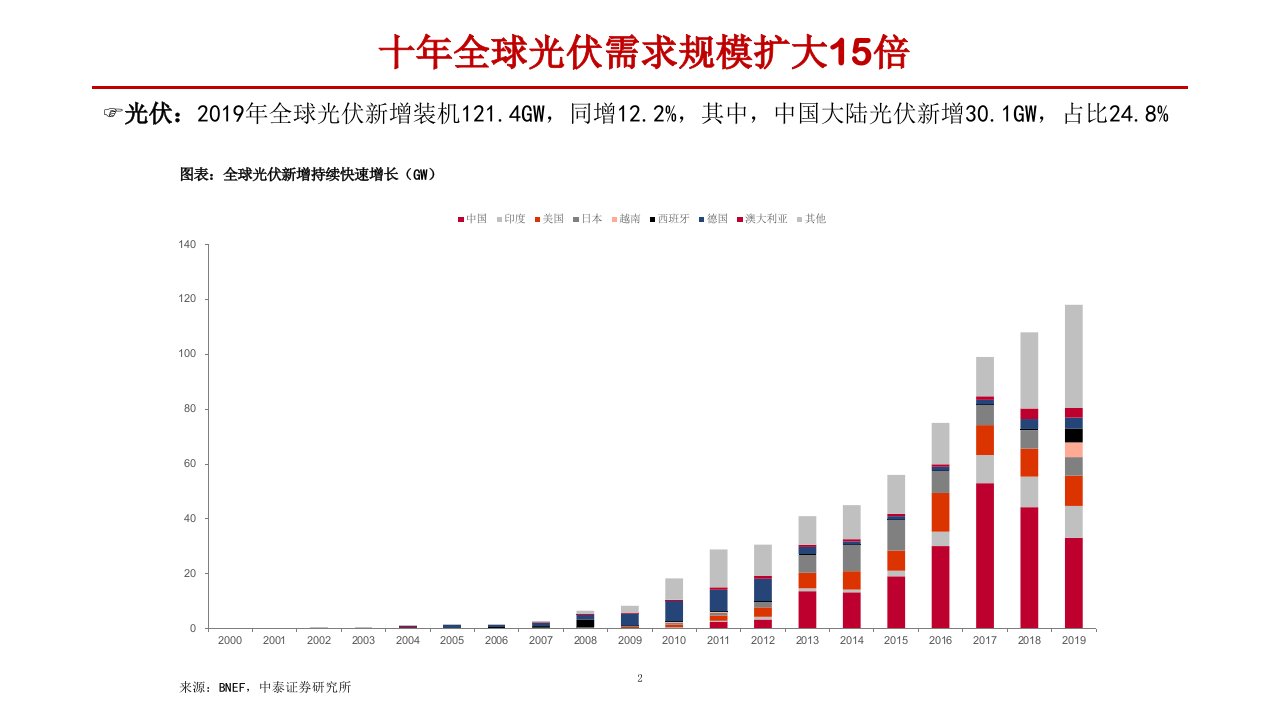 双玻组件行业分析薄玻璃和POE课件