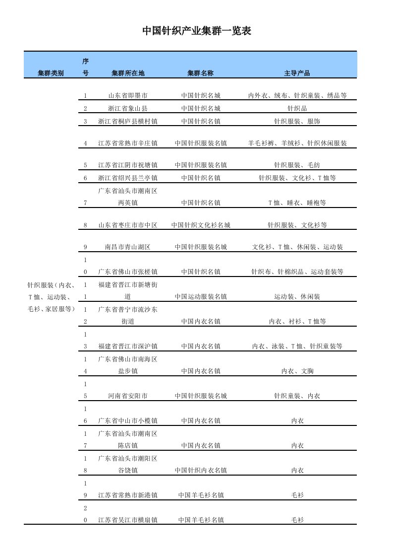 中国针织产业集群一览表