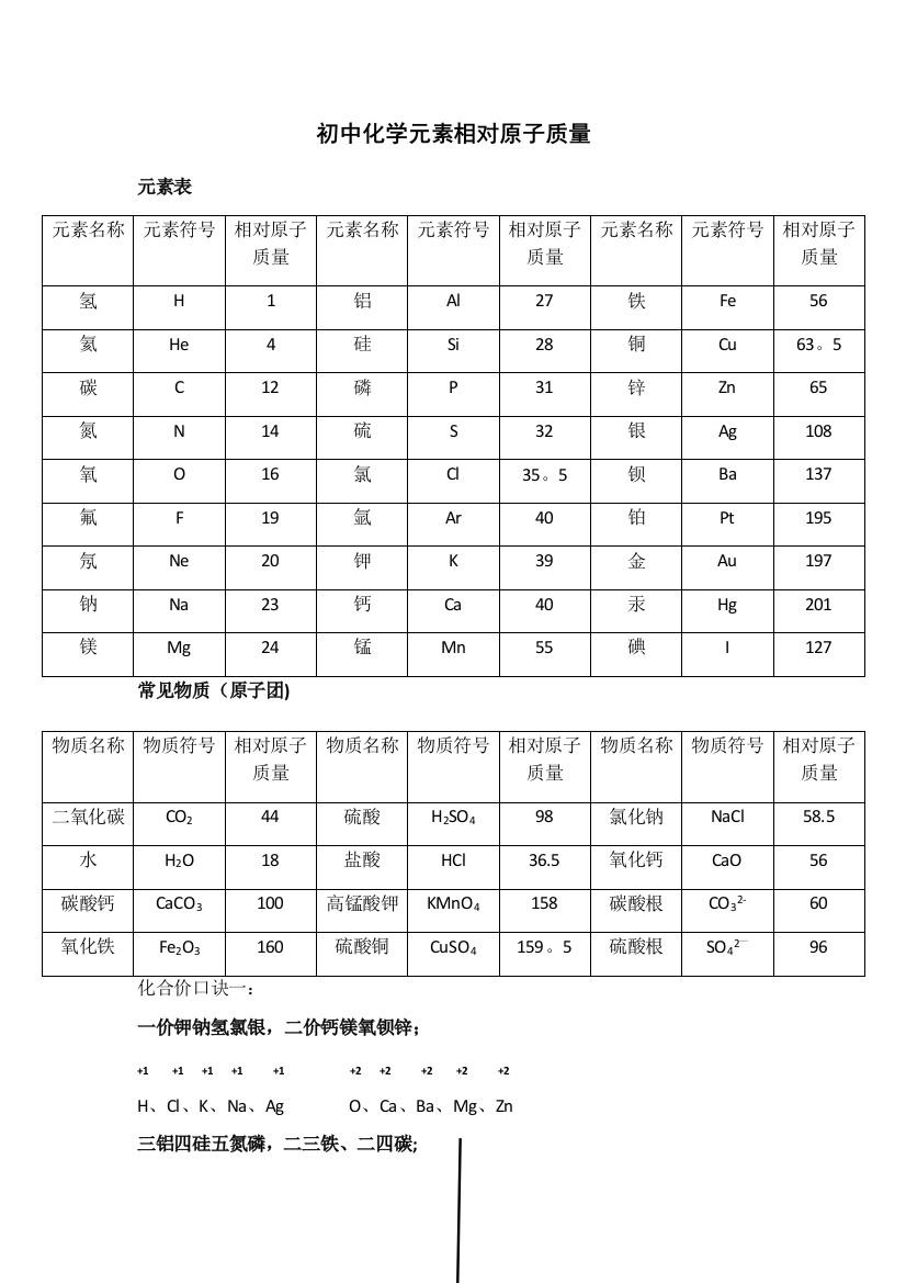 常用相对原子质量、化合价、金属活动顺序