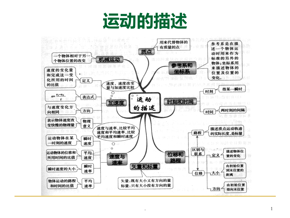 高中物理思维导图