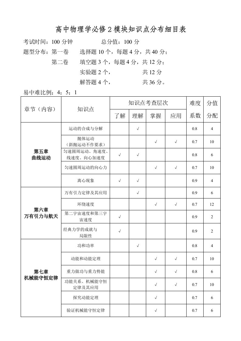 高中物理学必修模块知识点分布细目表