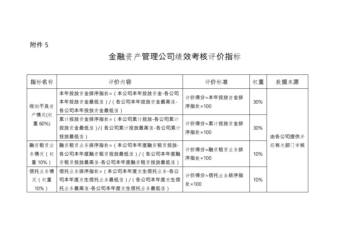 企业管理-金融资产管理公司绩效考核评价指标