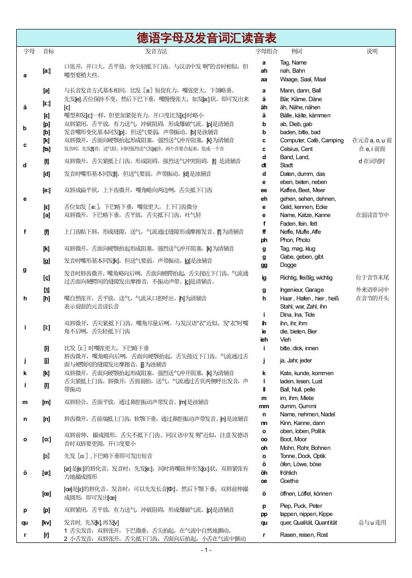 德语字母及发音词汇读音表