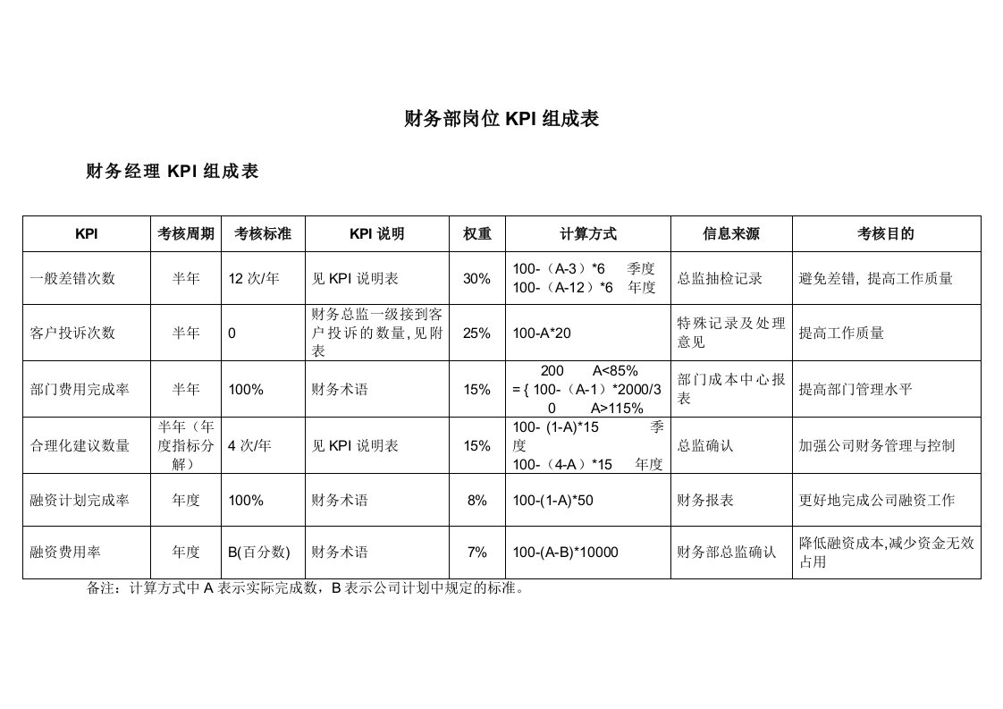 财务部各岗位绩效考核KPI指标大全