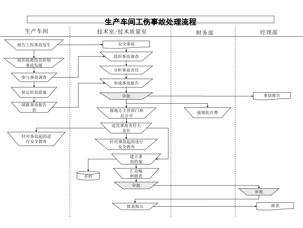 集团公司-生产车间工伤事故处理流程