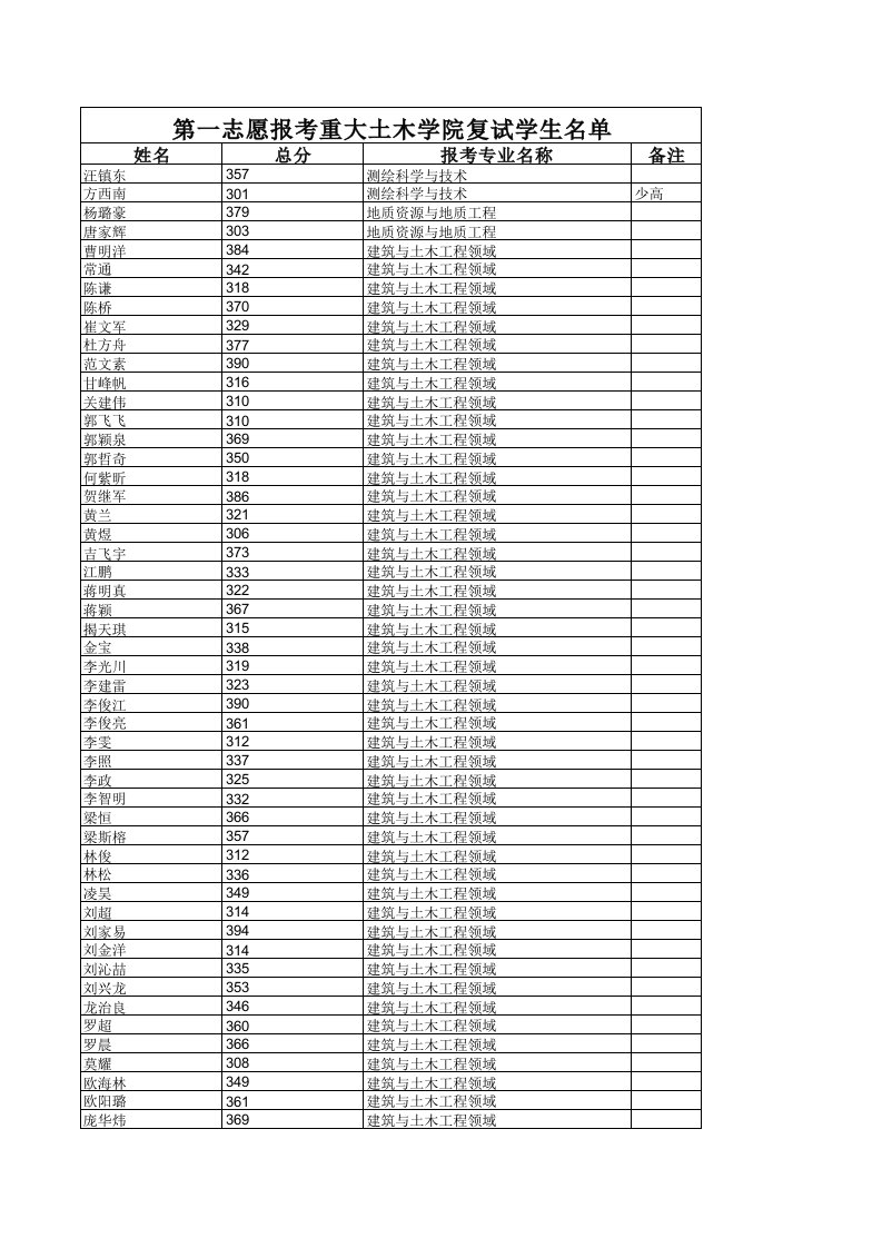 重庆大学土木工程学院考研复试名单.xls
