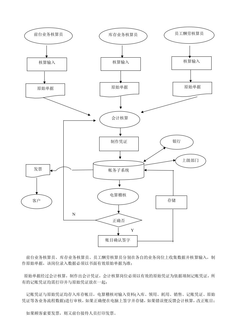 财务部业务流程图