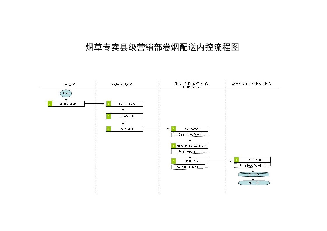 烟草专卖县级营销部卷烟配送内控流程图