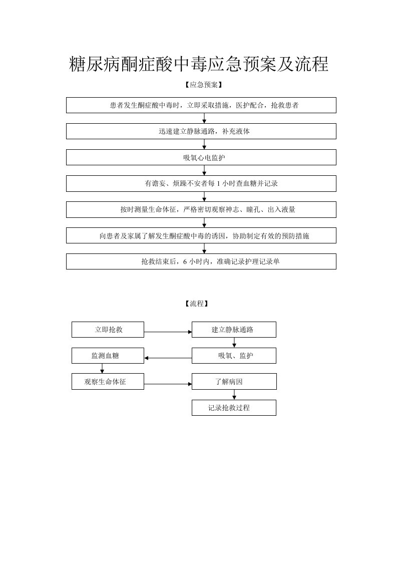 糖尿病酮症酸中毒应急预案及流程