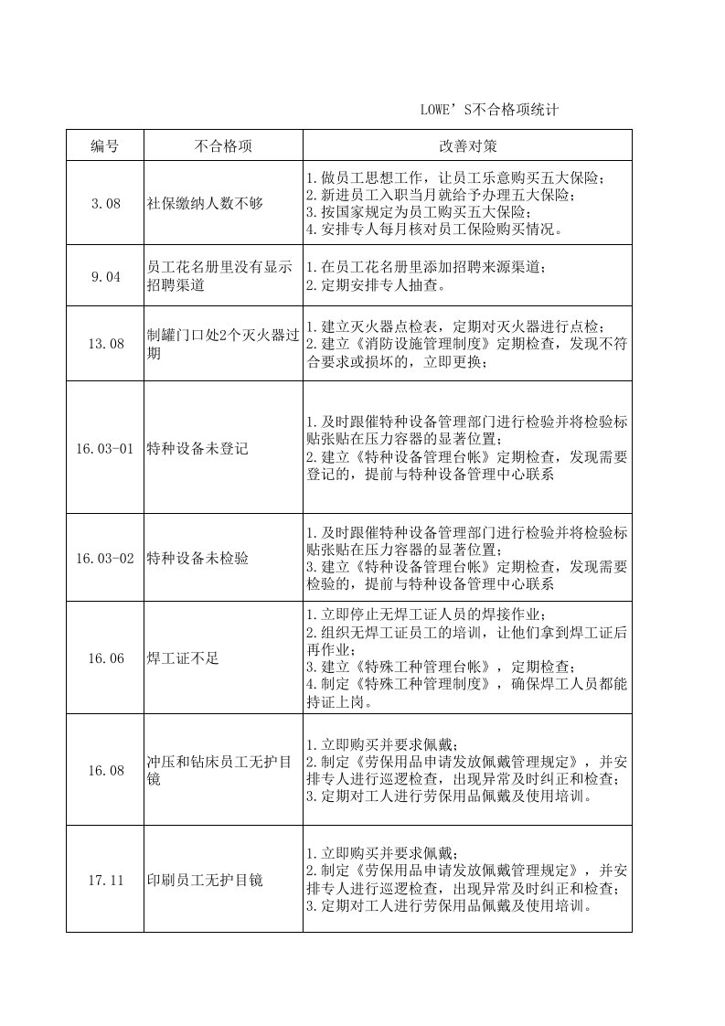 验厂不合格项汇总