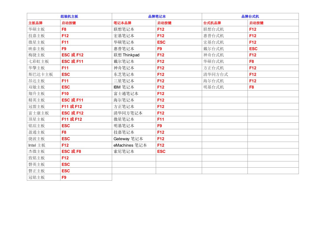 各种主板选择启动项汇总