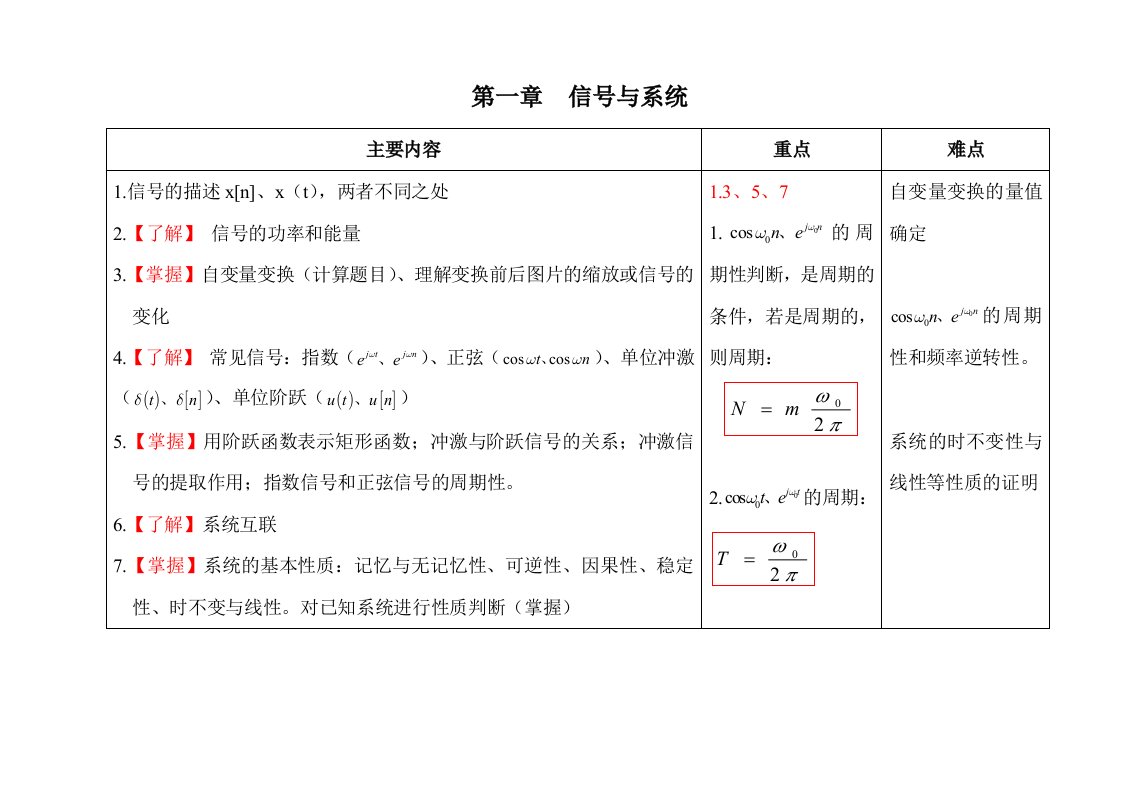 信号与系统各章重点内容整理