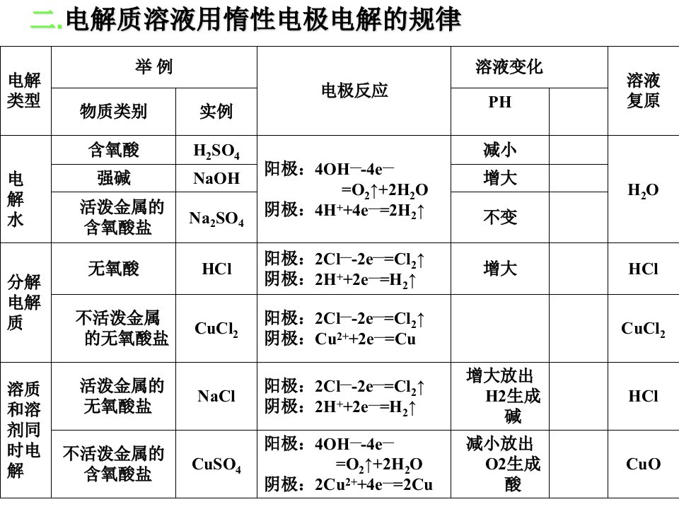 名校联盟江苏省大丰市南阳中学高中化学选修四电解原理课件1