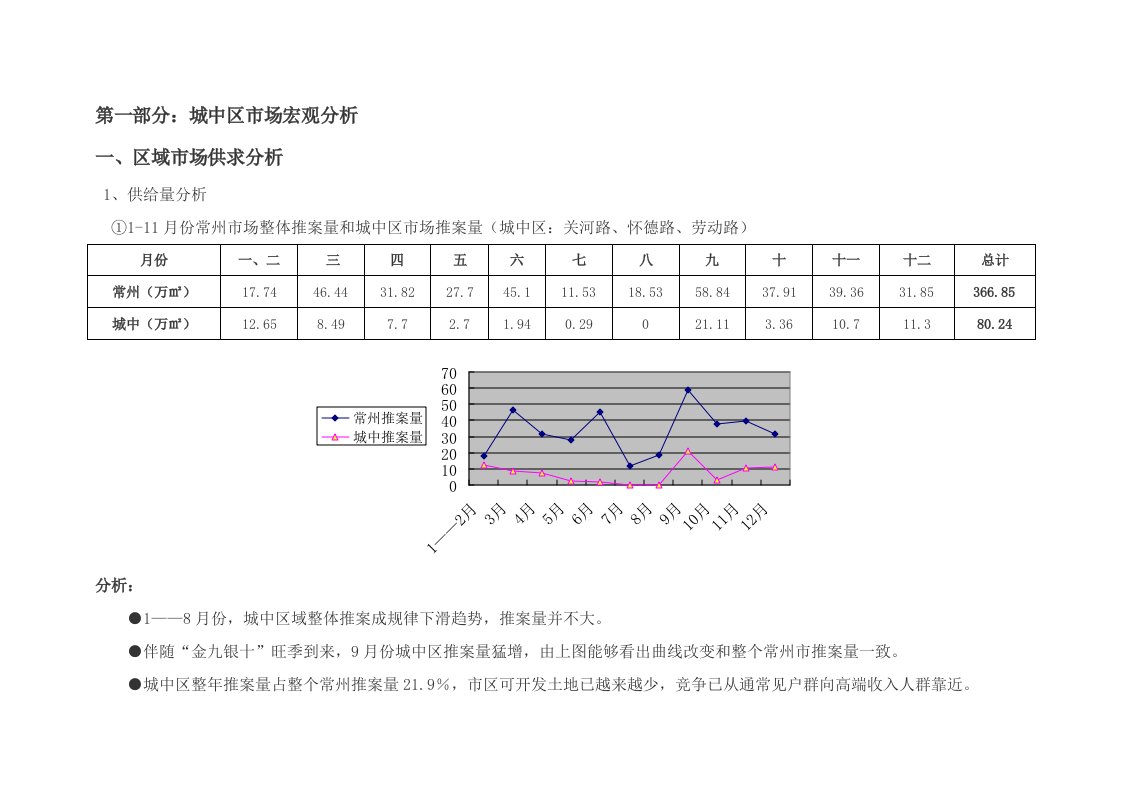 2021年城中市场分析报告