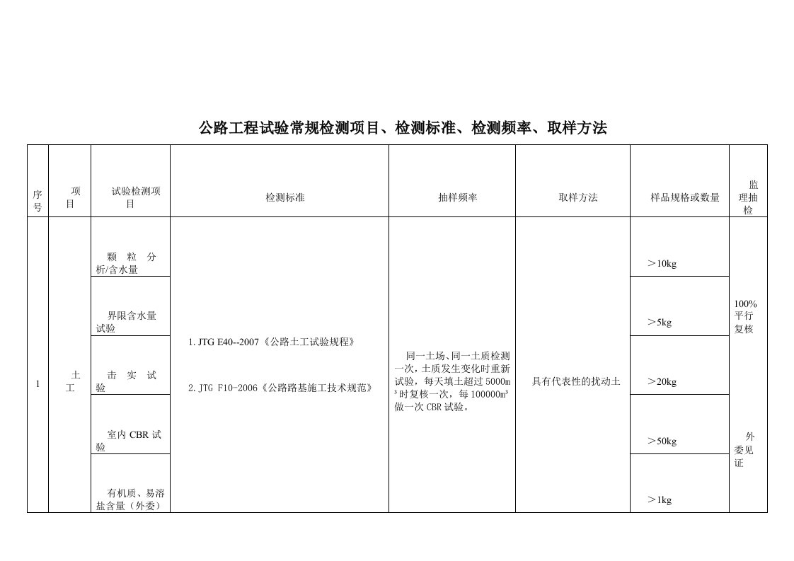 公路试验检验检测频率一览表