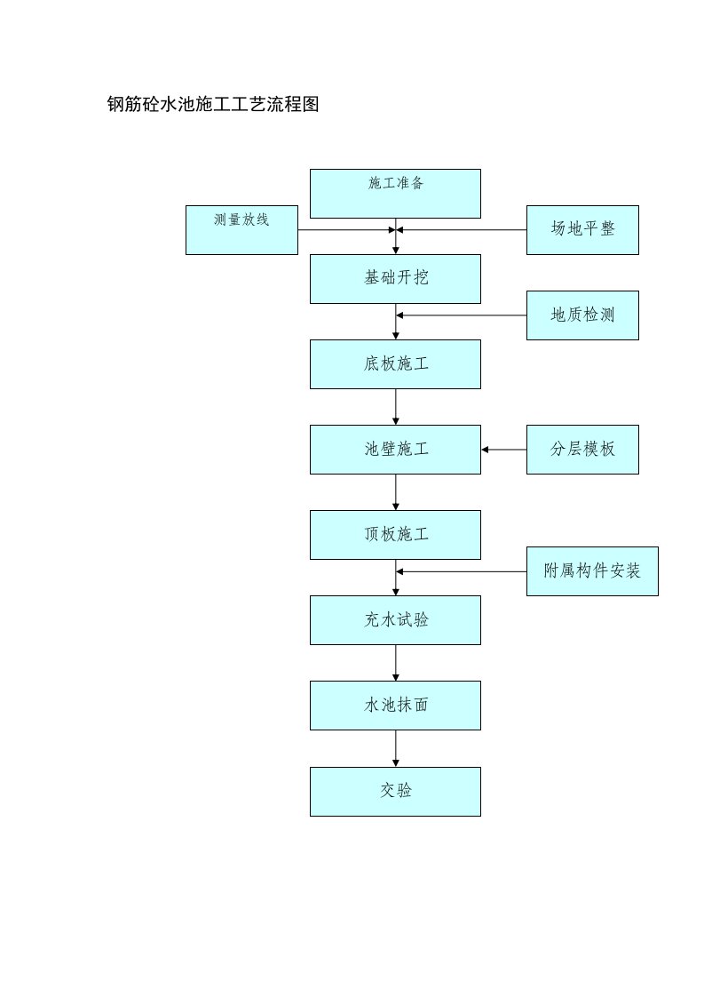 建筑资料-钢筋砼水池施工工艺流程图