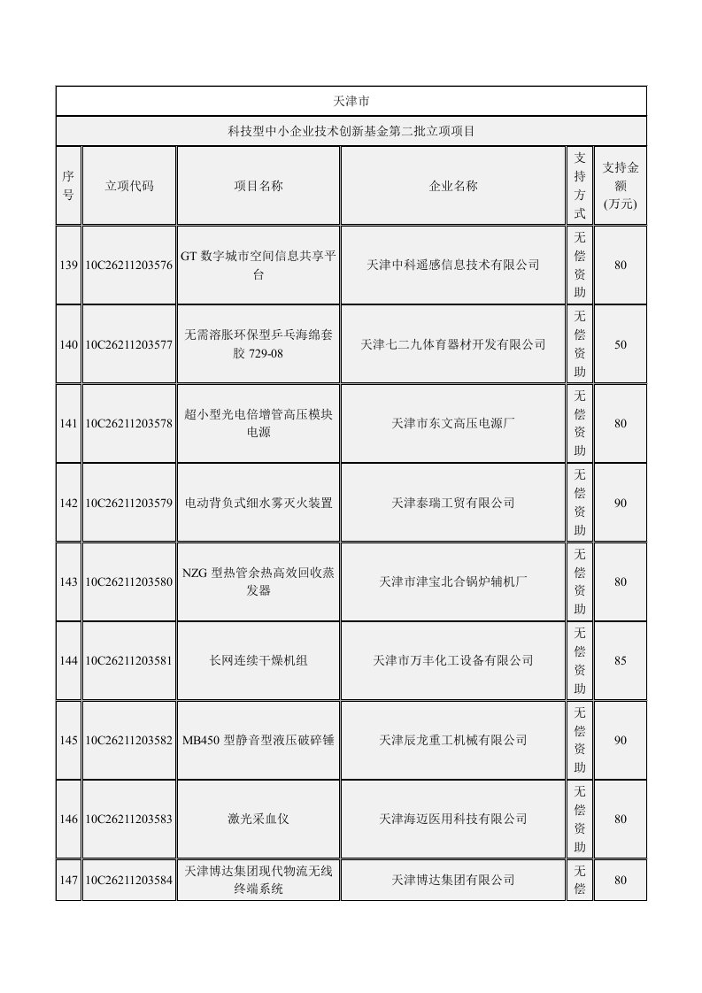 科技型中小企业技术创新基金第二批立项项目(天津)