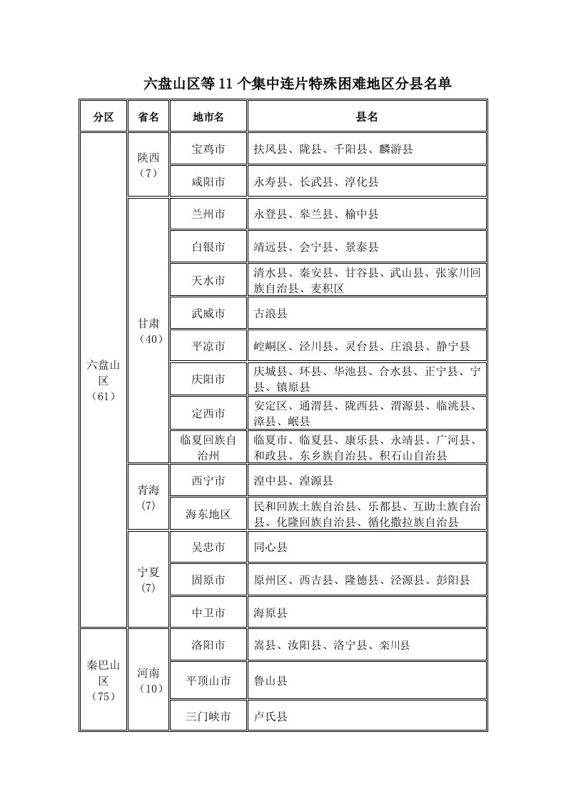 全国连片特困地区