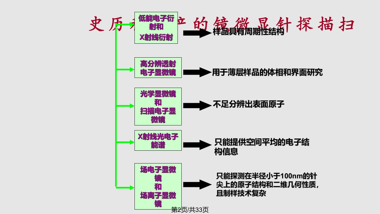 探针显微镜技术及其应用