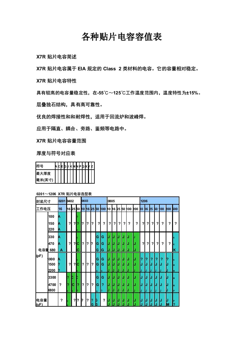 各种贴片电容容值规格参数表