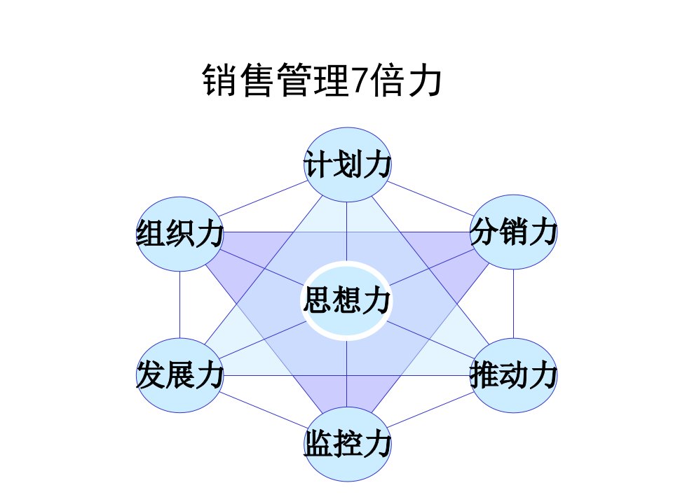 [精选]王牌动力营销特训营之销售倍力培训资料