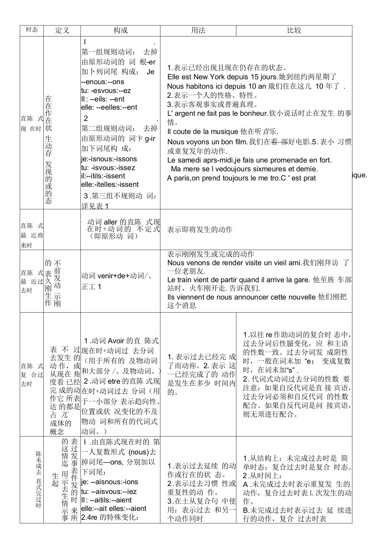 法语时态总结表格