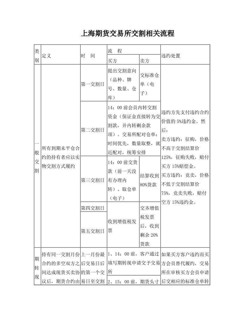 交割流程