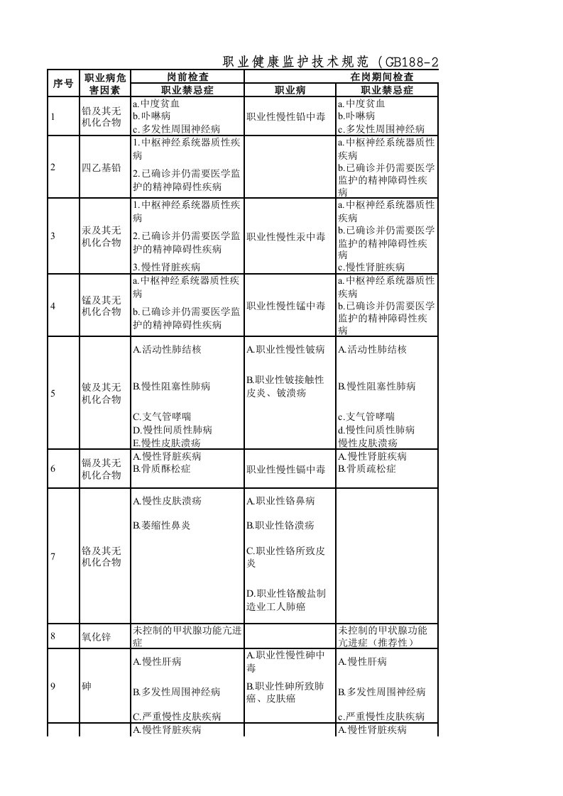 职业健康监护技术规范信息一览表