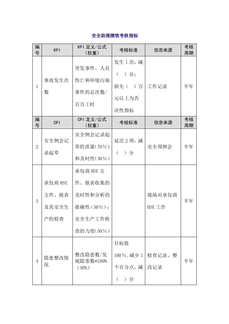 人事管理-34-安全助理绩效考核指标