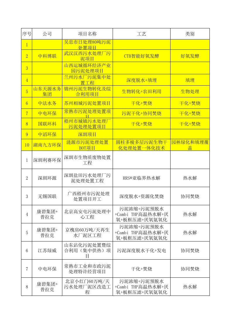 全国污泥处理项目