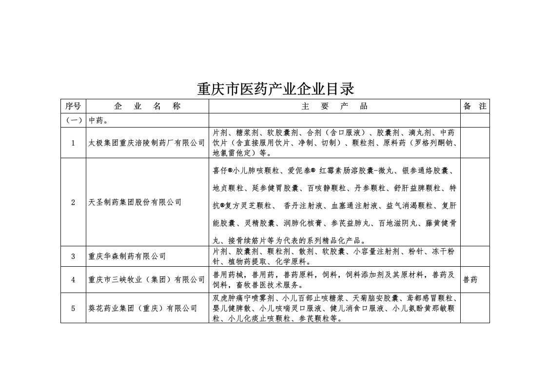 重庆市医药产业企业目录重点