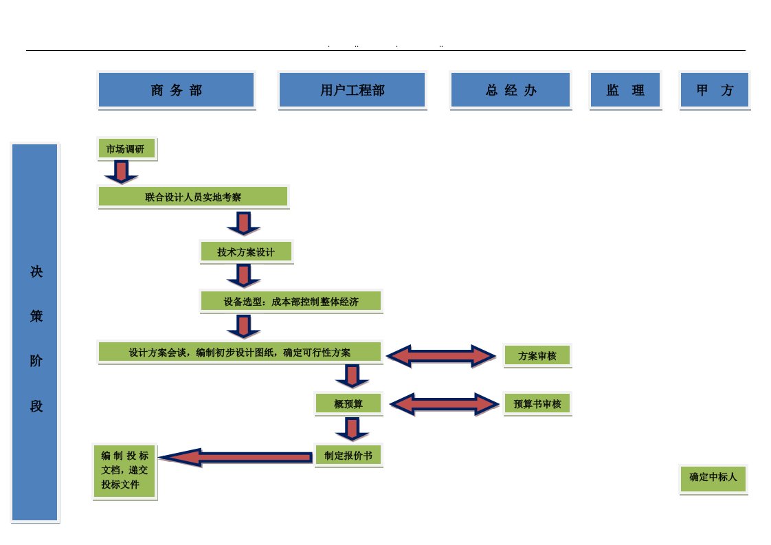 系统集成项目管理工作流程图