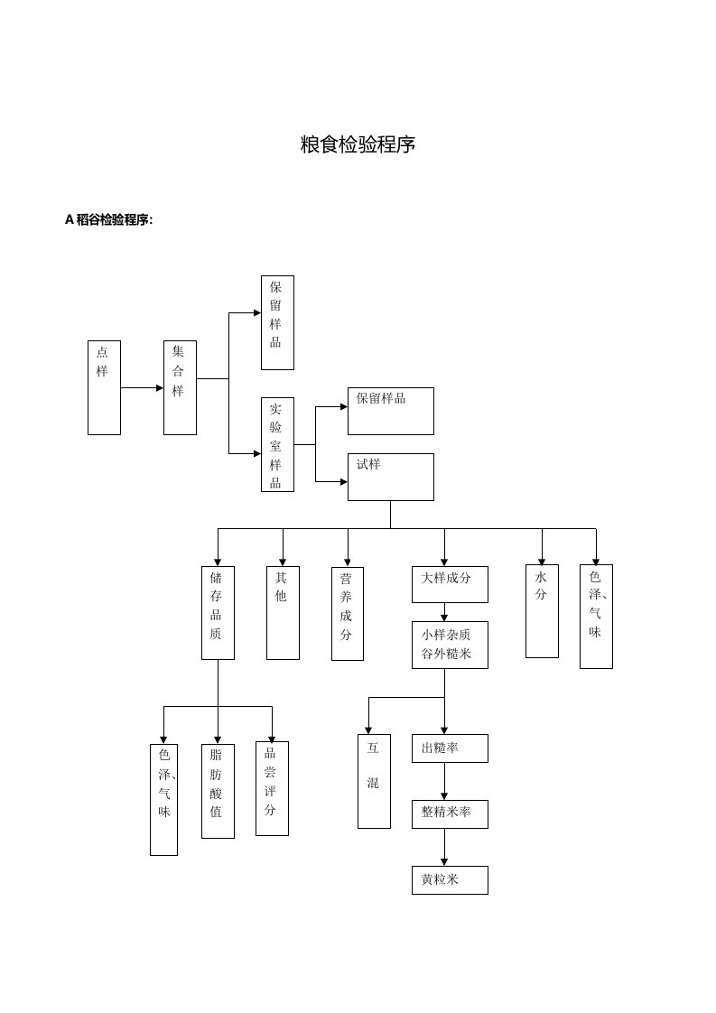 稻谷检验程序