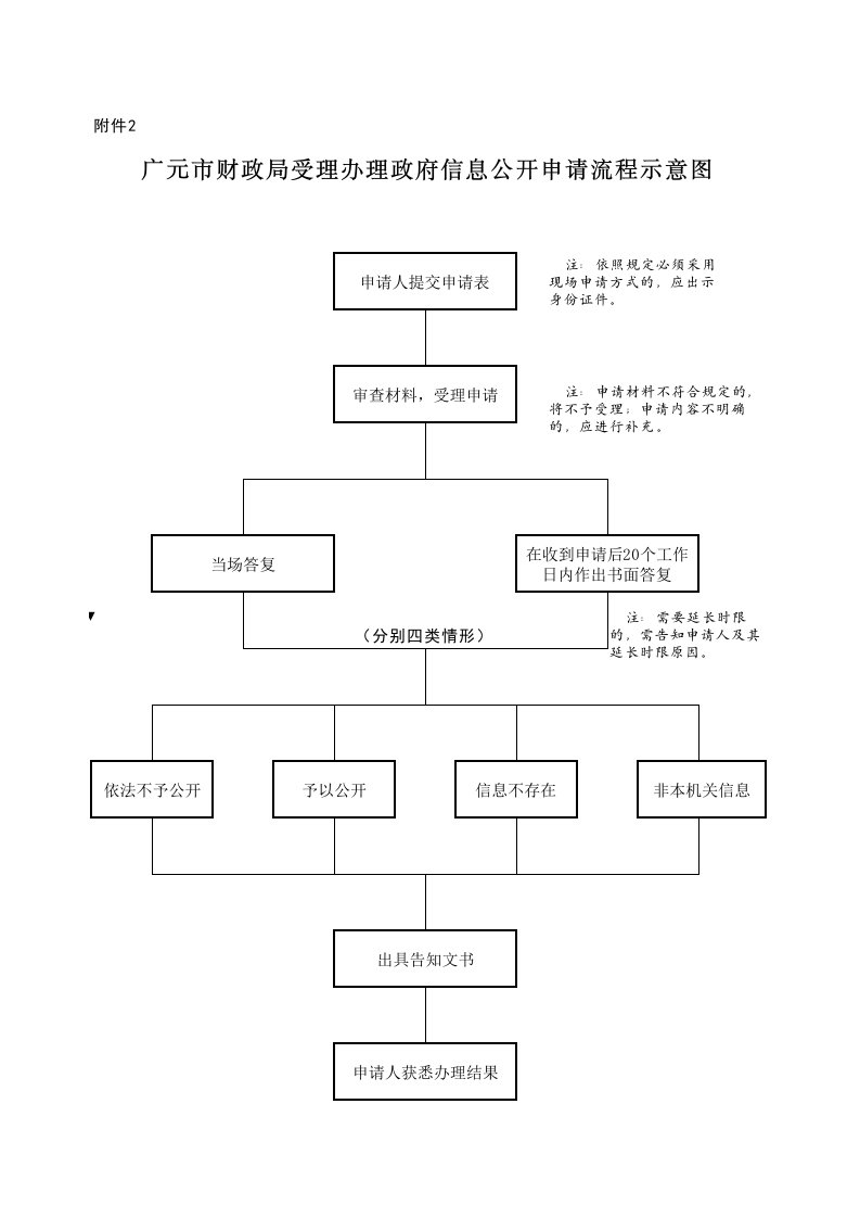 信息公开流程图