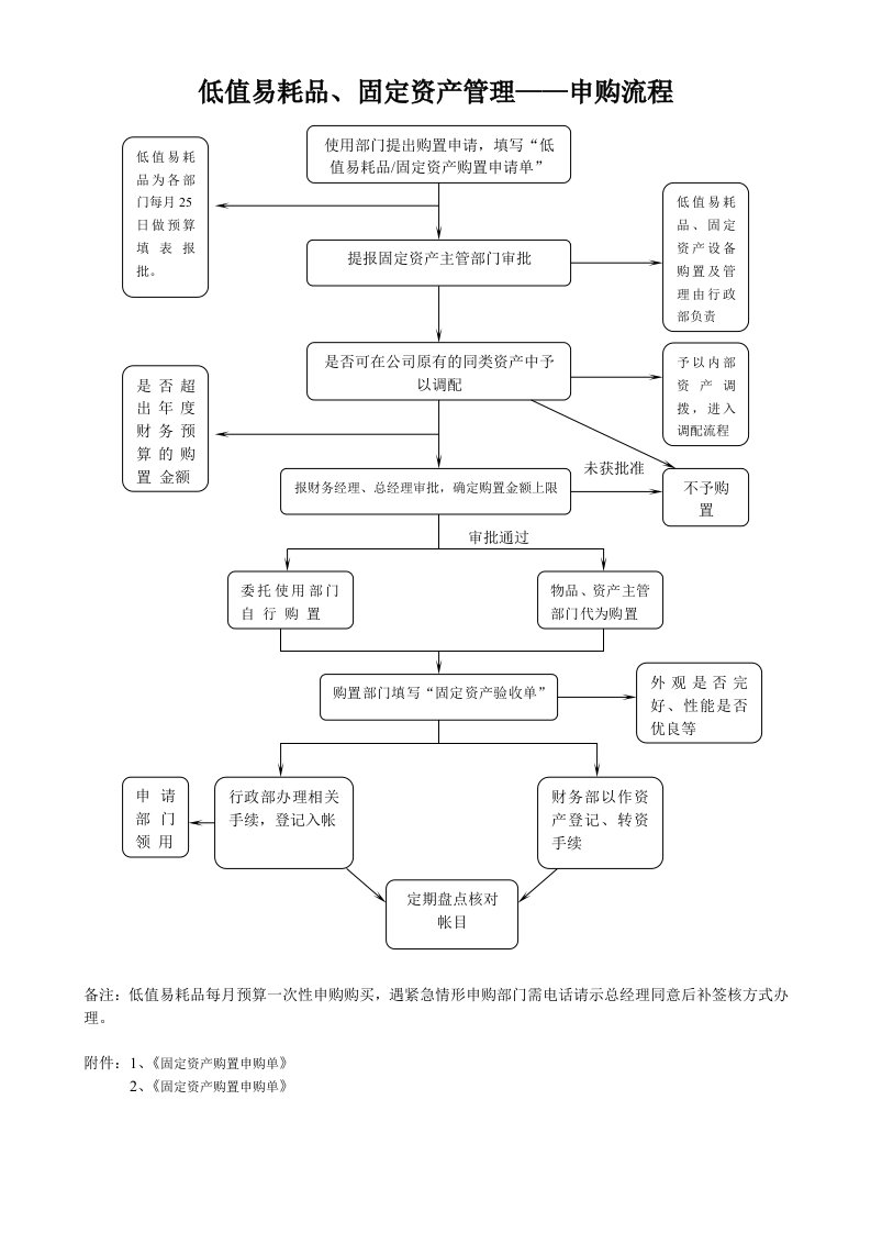 低值易耗品、固定资产管理-申购流程及相关表格