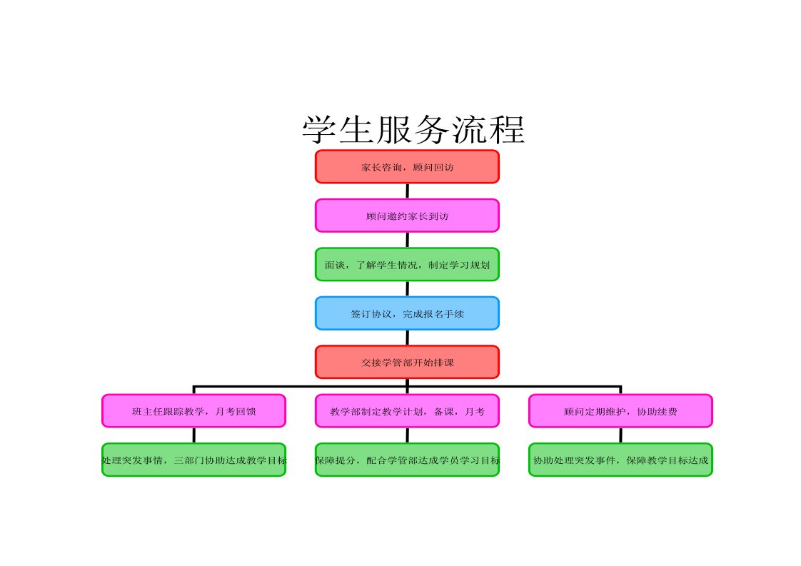 咨询师工作流程