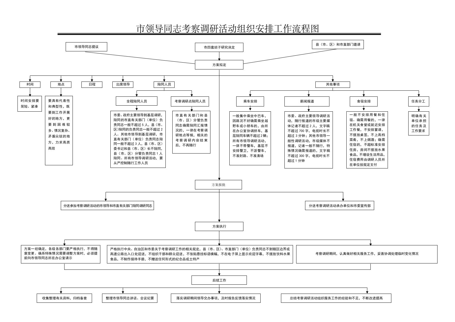 市领导同志考察调研活动组织安排工作流程