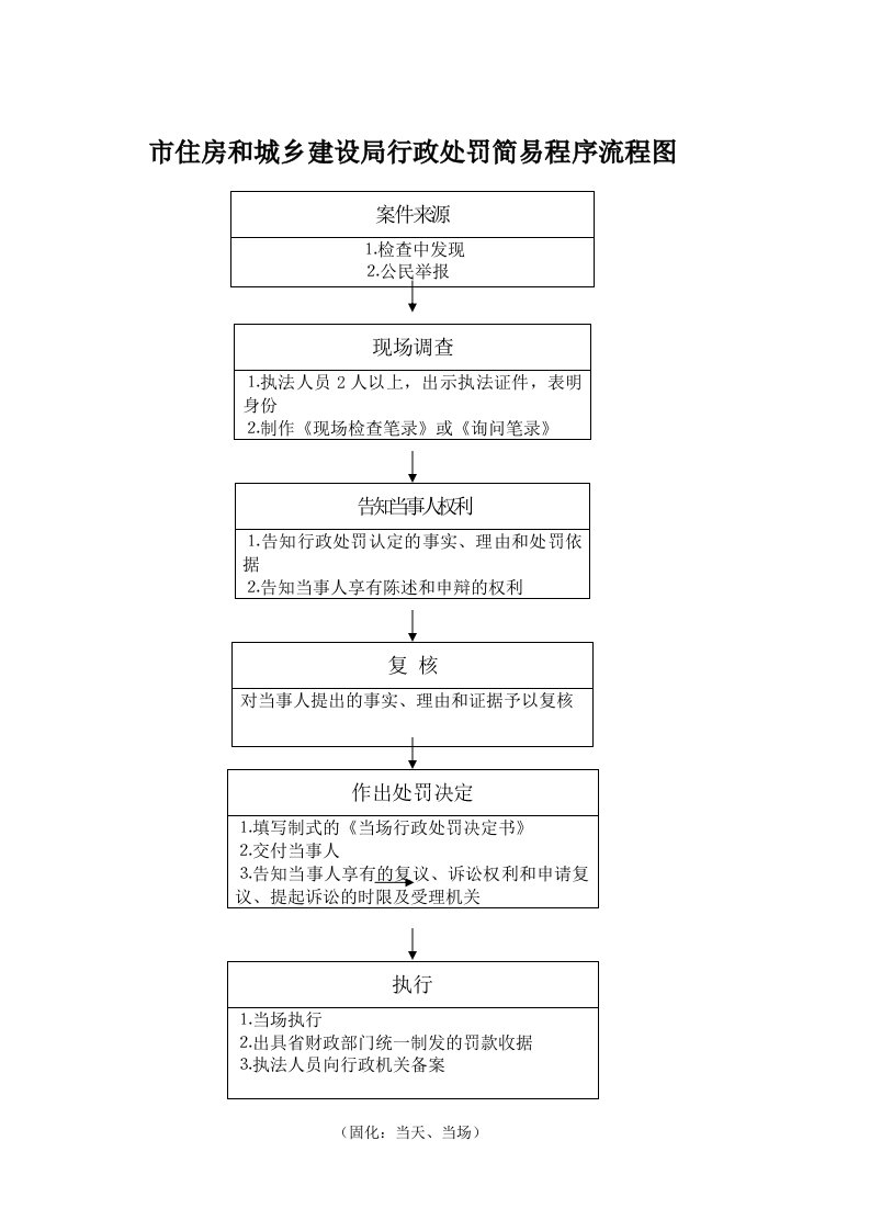 市住房和城乡建设局行政处罚简易程序流程图