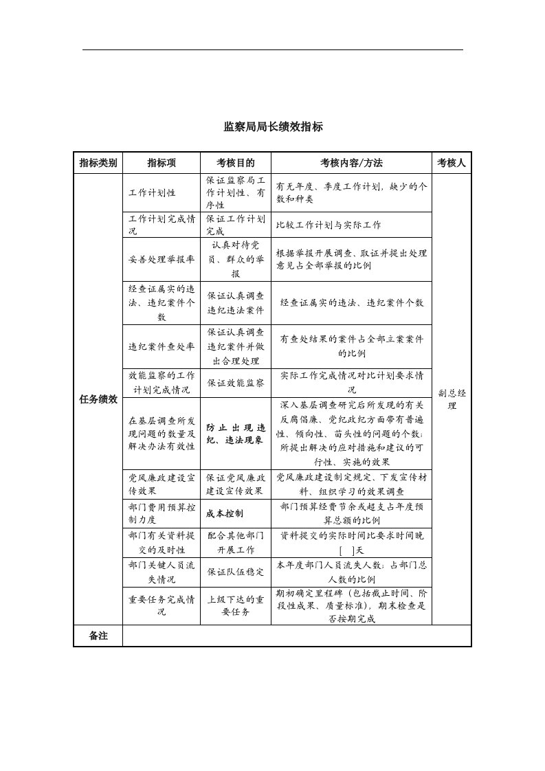 中航一集团监察局局长绩效指标