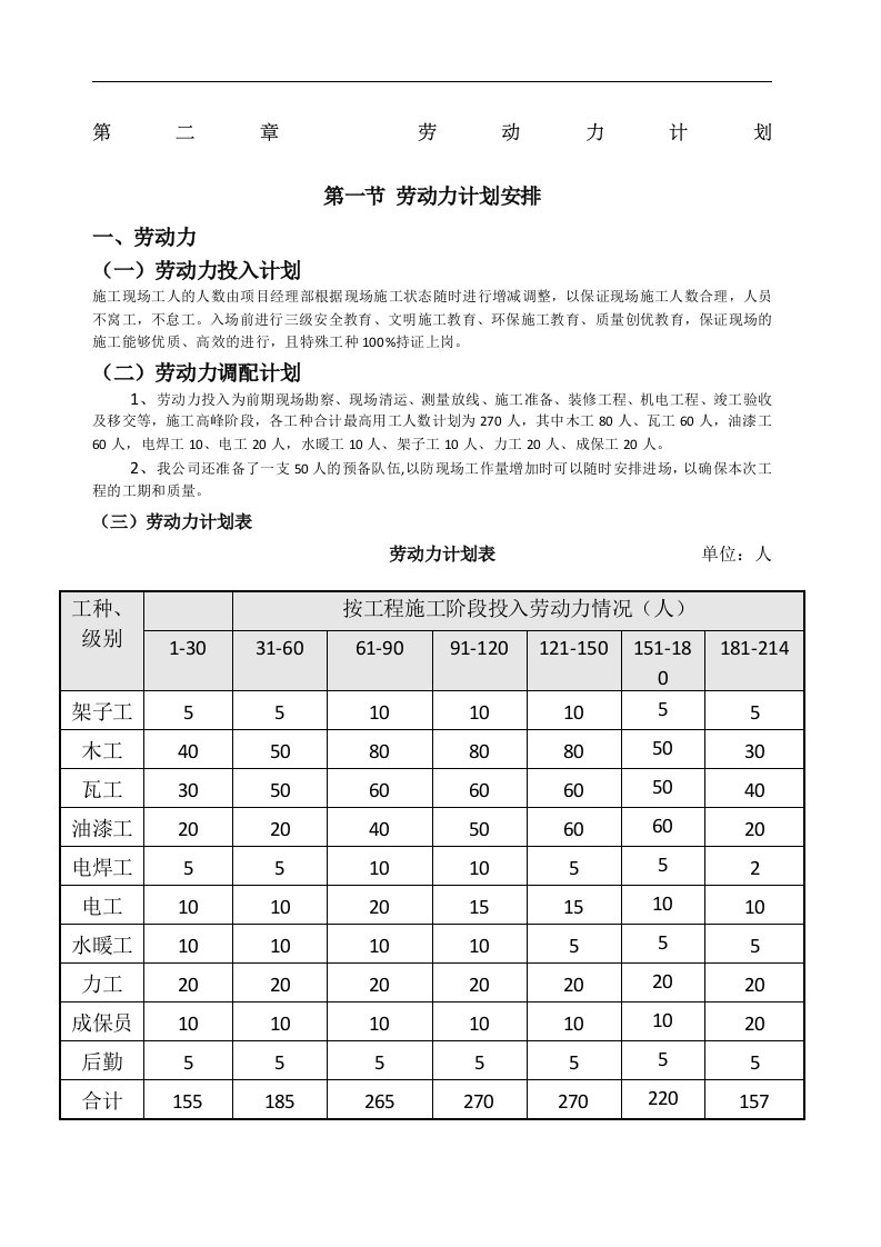 建筑资料-劳动力计划