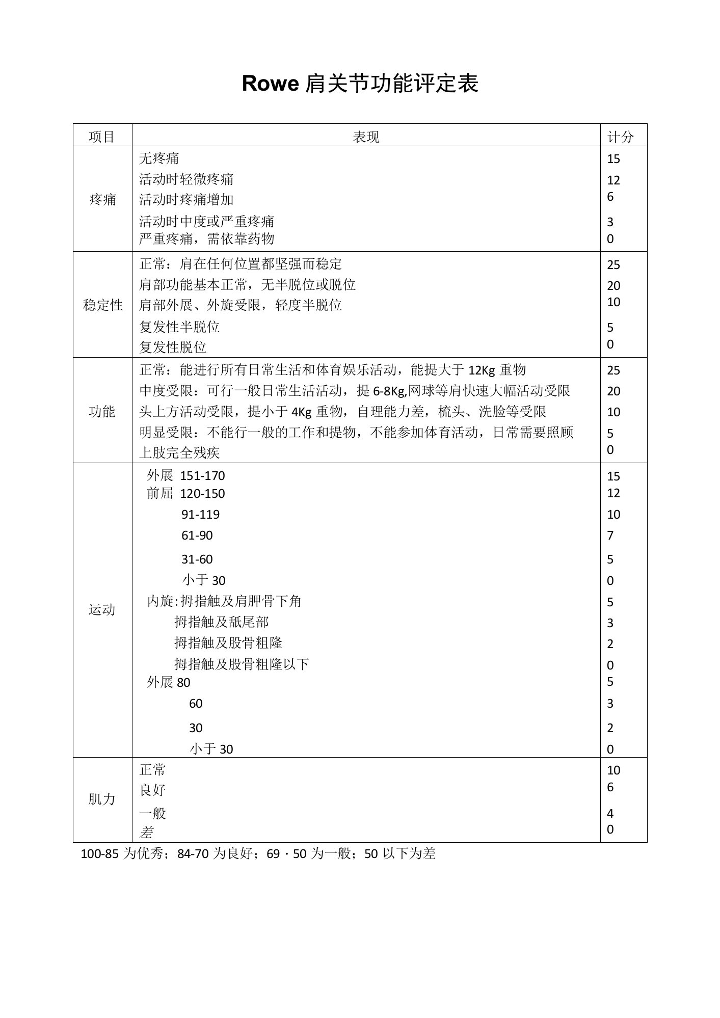 Rowe肩关节功能评定表