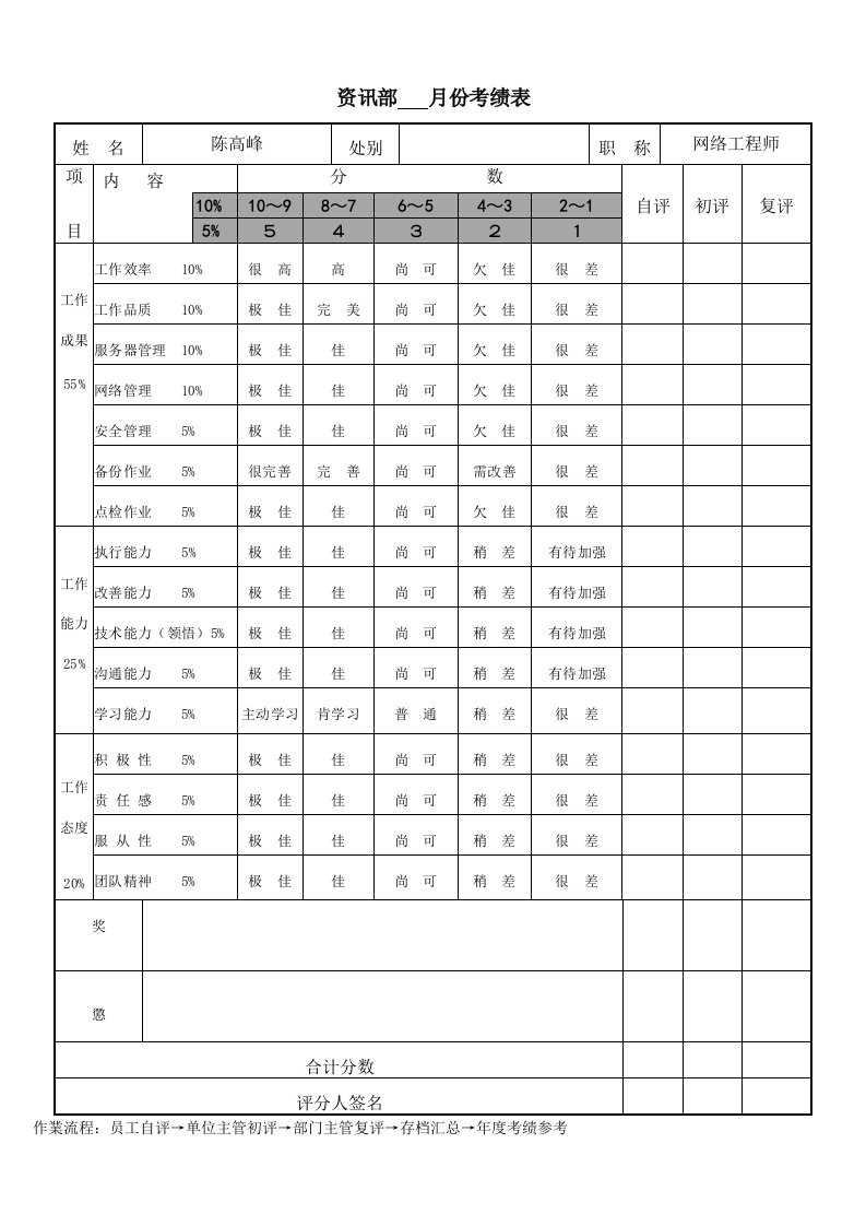 网络工程师KPI考绩表