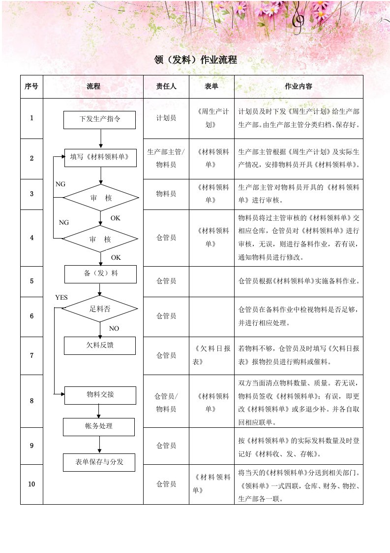 领（发料）作业流程