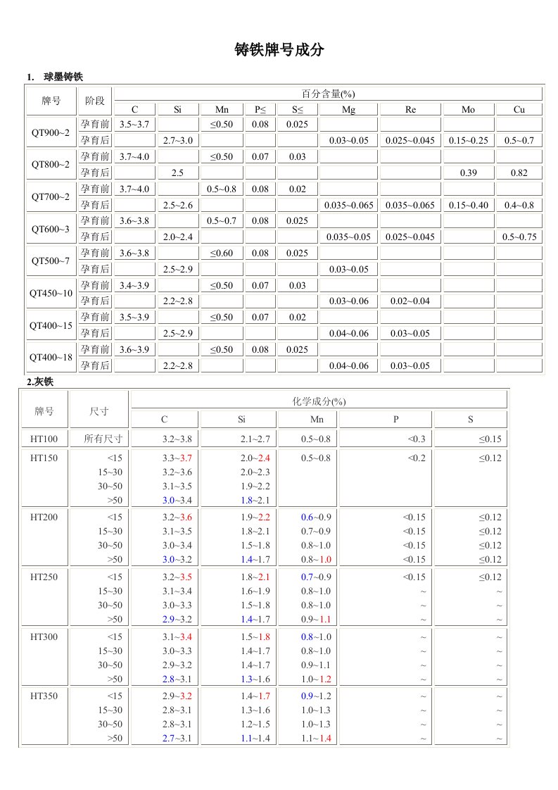 铸铁牌号与化学成分