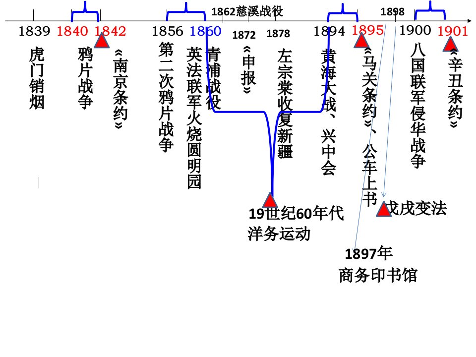 中国近现代史年代尺.培训资料