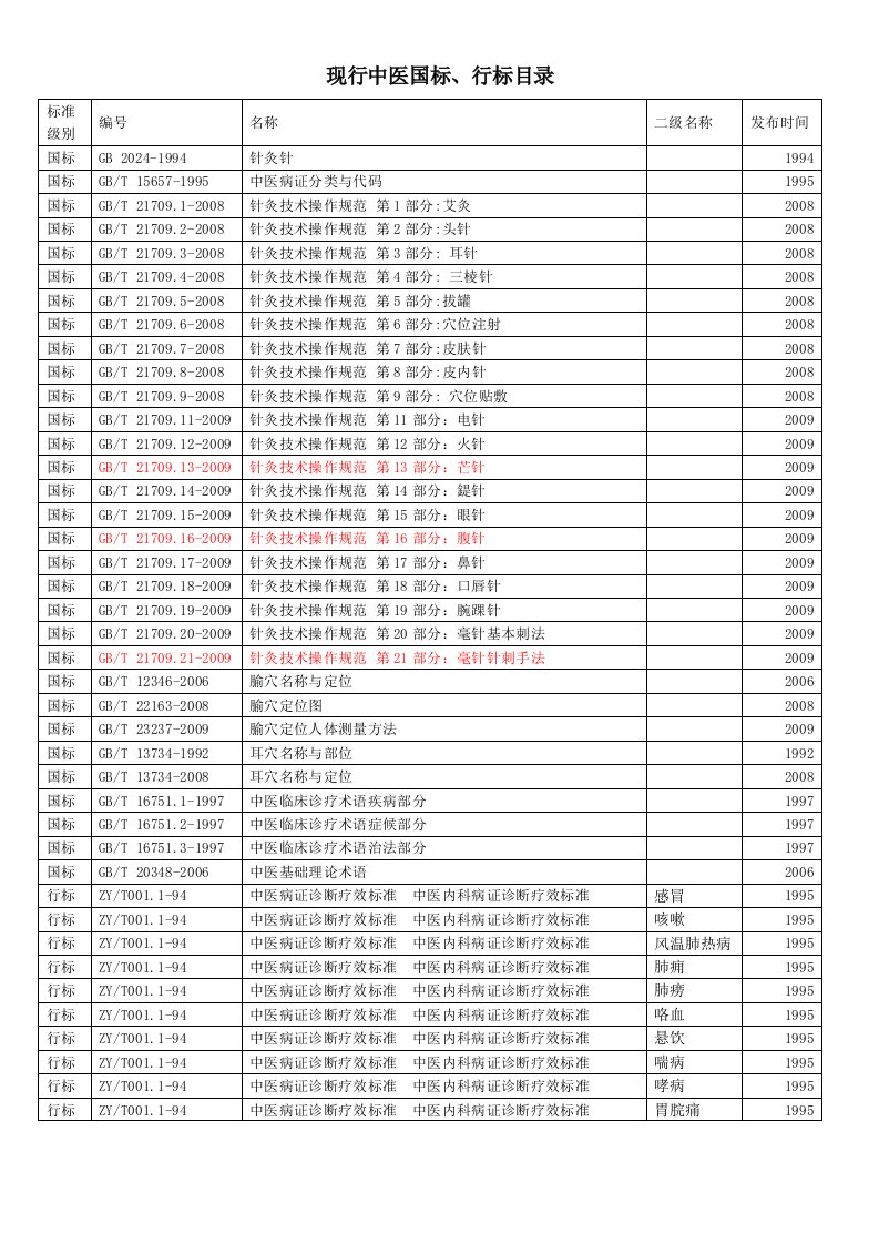 中医药国家标准(国标)行业标准(行标)中华中医药学会标准