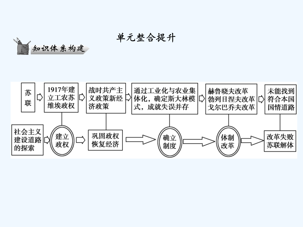 高三历史二轮复习课件1：专题七