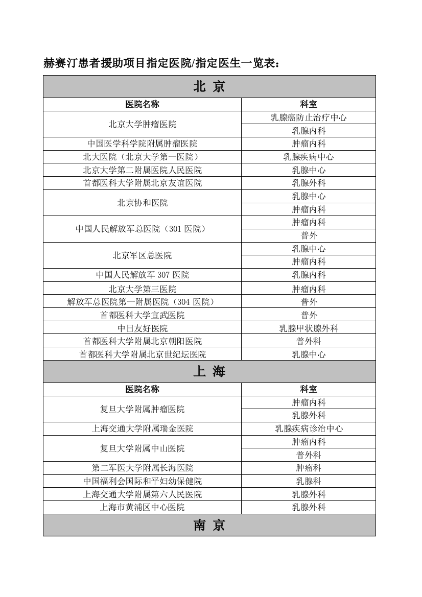 赫赛汀患者援助项目指定医院一览表