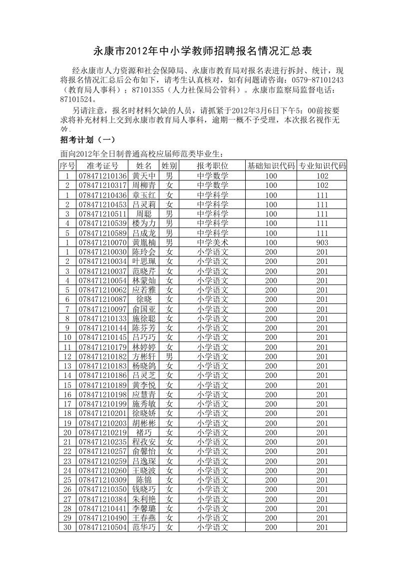 永康市2012年中小学教师招聘报名情况汇总表