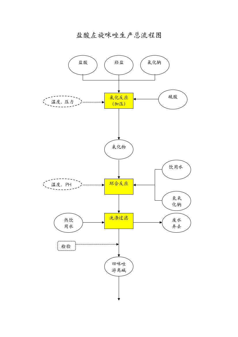 盐酸左旋咪唑生产总流程图